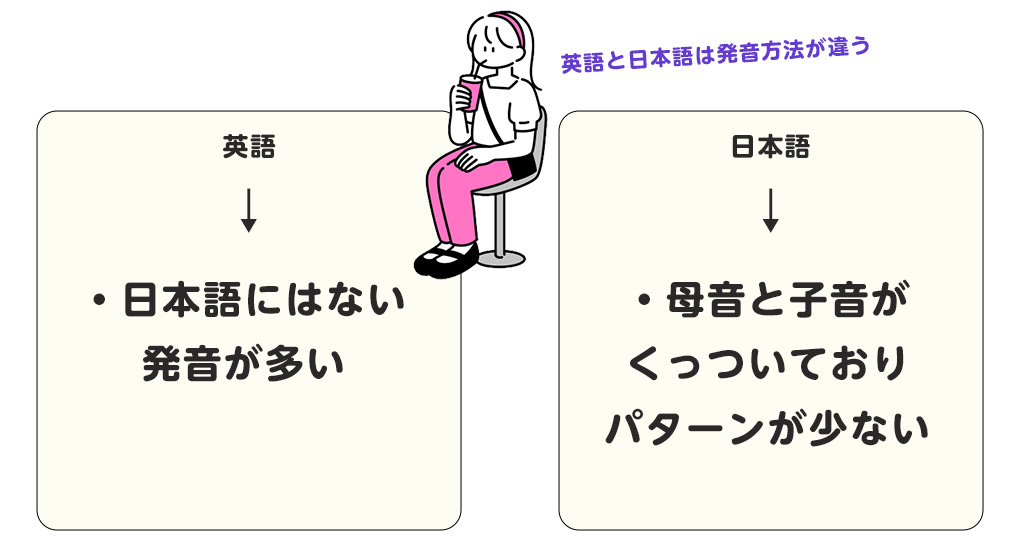 英語と日本語は発音方法が違う