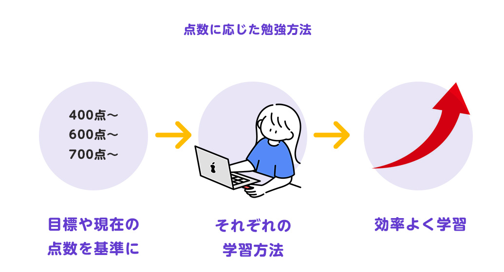 点数に応じてと勉強方法は変える