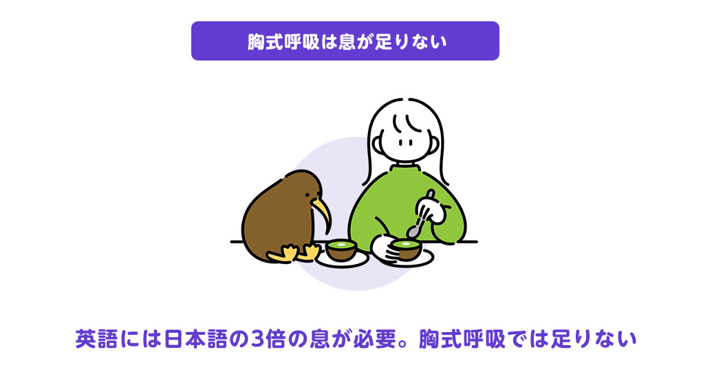 胸式呼吸は息が足りず発音が響かない