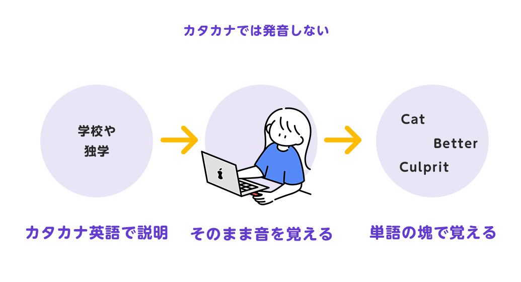 英語の音は塊ではなく、流れで発音する