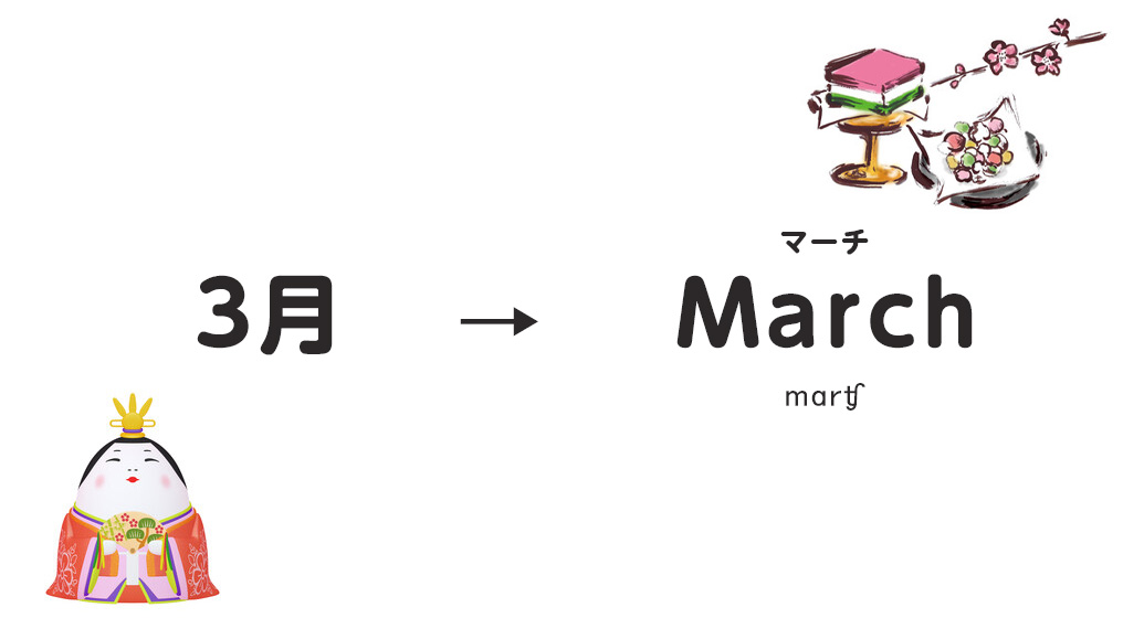 3月は英語でMarch（マーチ）と読む
